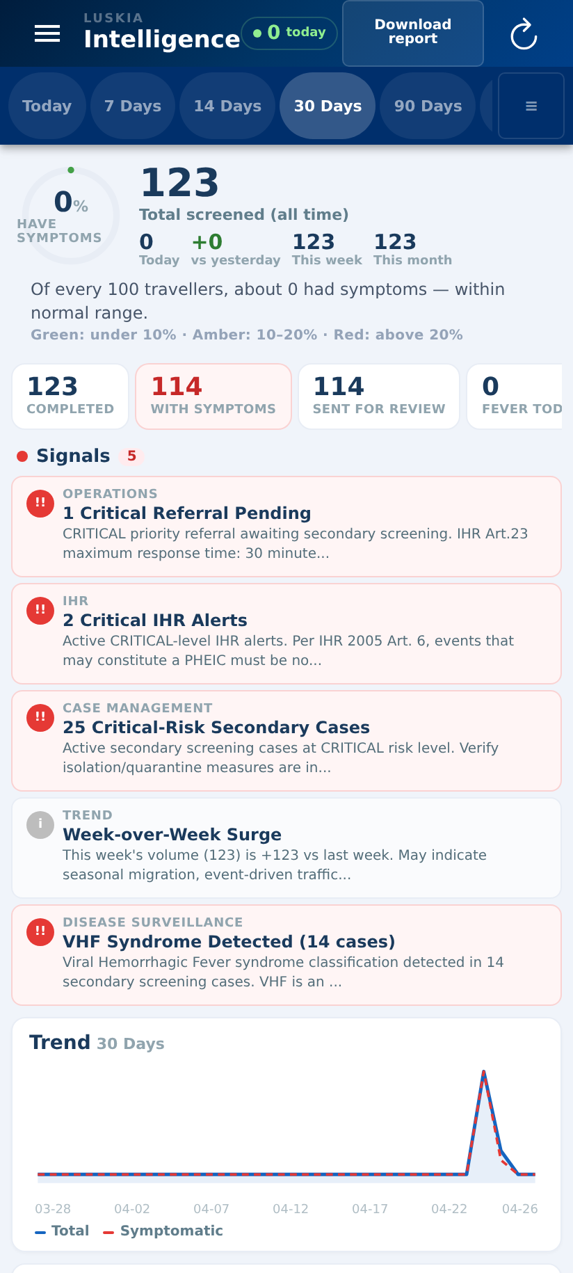 Surveillance signals